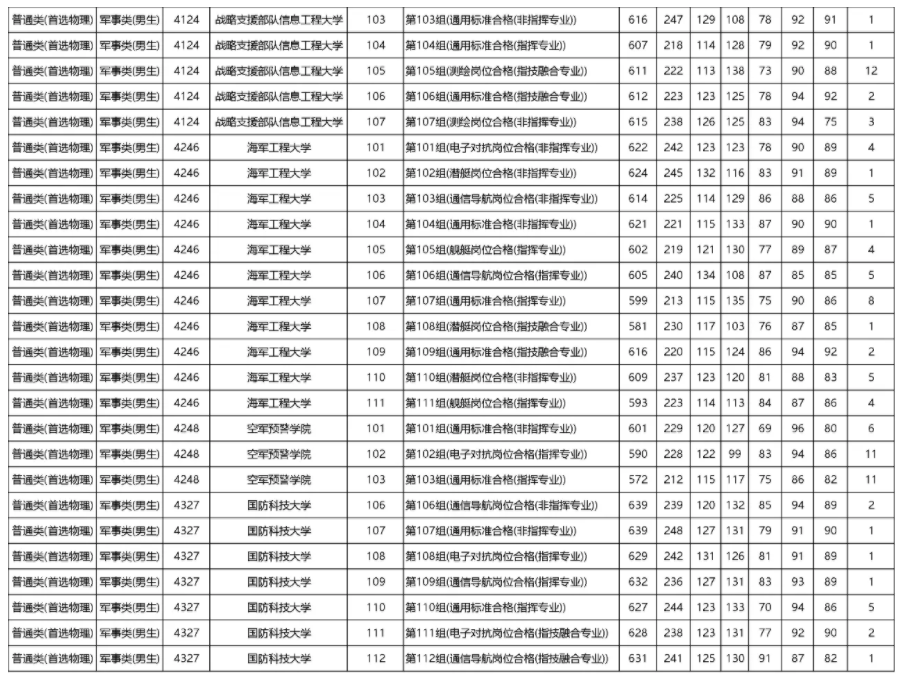 2023年各军校在湖南省录取分数线 2023年各军校在湖南省录取分数线