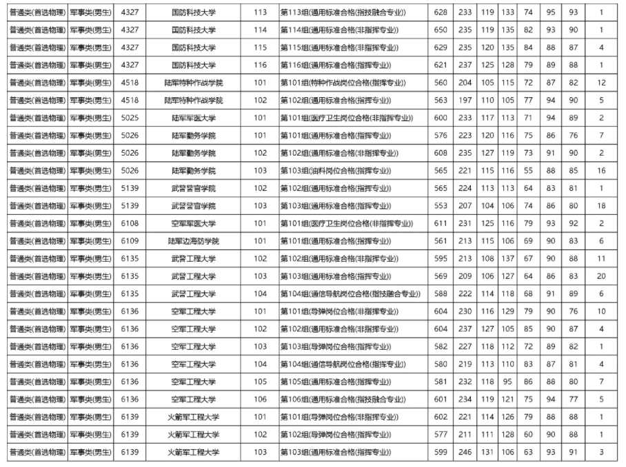 2023年各军校在湖南省录取分数线 2023年各军校在湖南省录取分数线