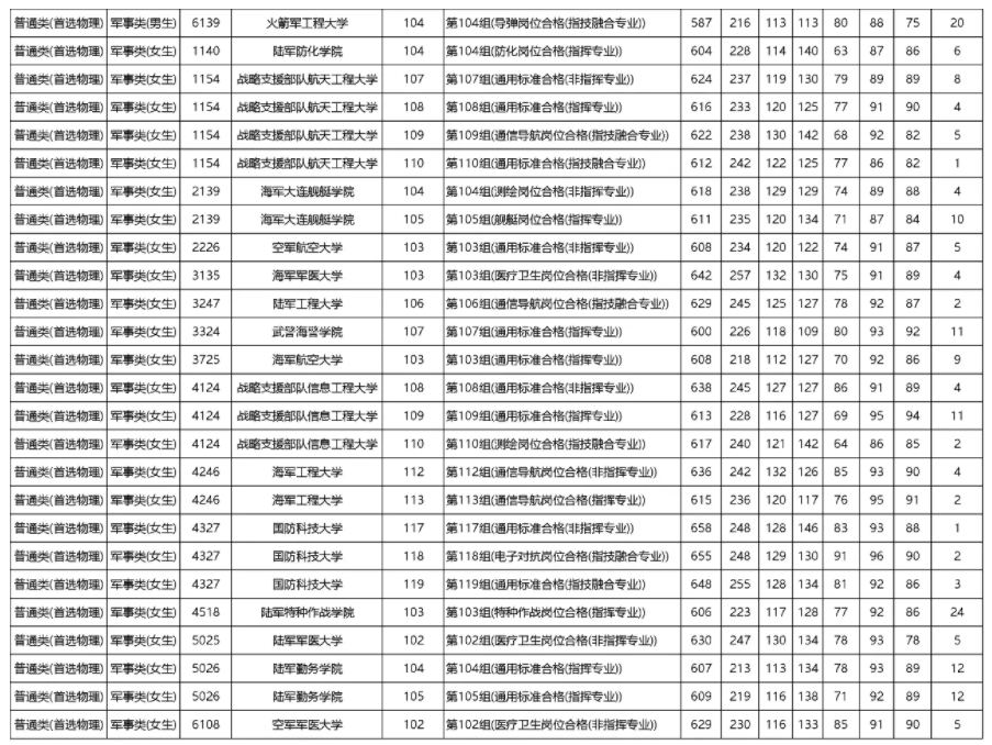 2023年各军校在湖南省录取分数线 2023年各军校在湖南省录取分数线