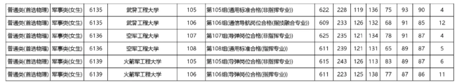 2023年各军校在湖南省录取分数线 2023年各军校在湖南省录取分数线