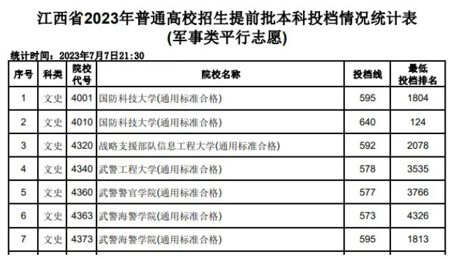 2023年各军校在江西录取分数线 2023年各军校在江西录取分数线