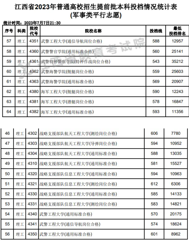 2023年各军校在江西录取分数线 2023年各军校在江西录取分数线