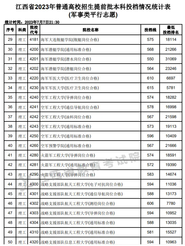 2023年各军校在江西录取分数线 2023年各军校在江西录取分数线