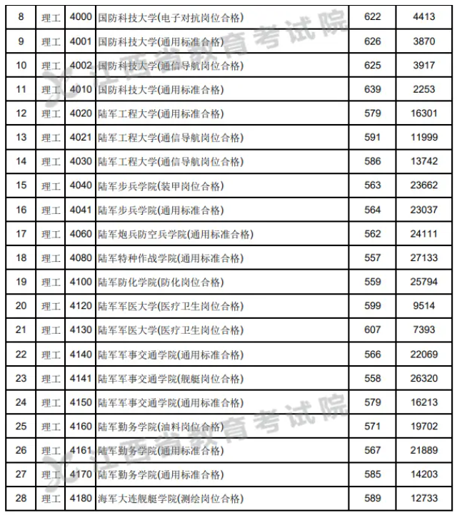 2023年各军校在江西录取分数线 2023年各军校在江西录取分数线