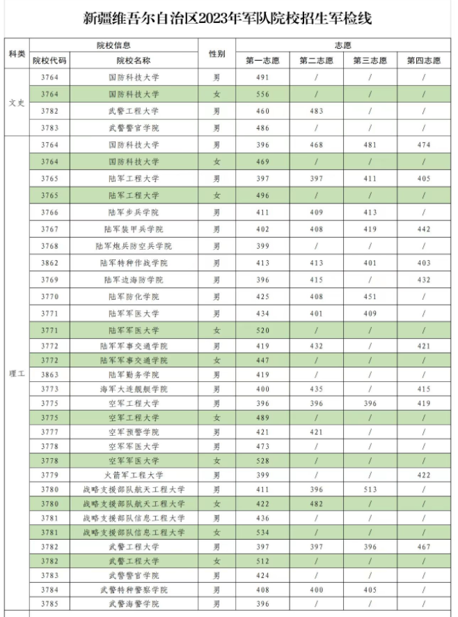 2023年各军校在新疆录取分数线 2023年各军校在新疆录取分数线