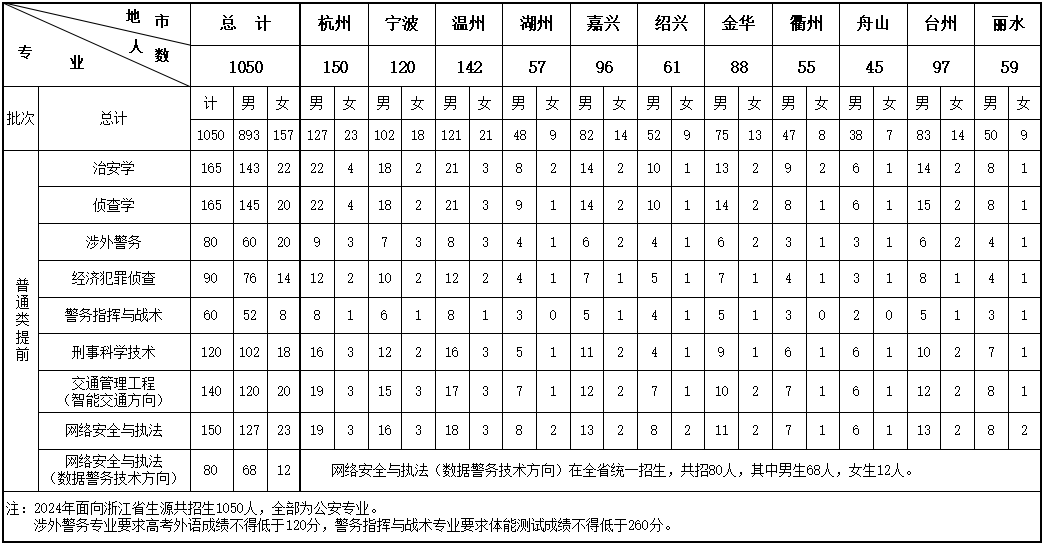 2024浙江警察学院各省招生专业及计划 各专业招多少人 2024浙江警察学院各省招生专业及计划 各专业招多少人
