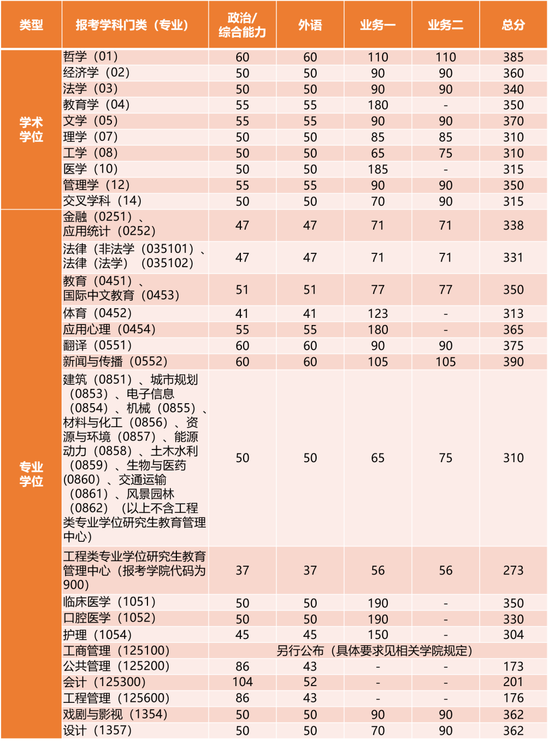 2024同济大学考研复试线出炉 各专业自划分数线是多少