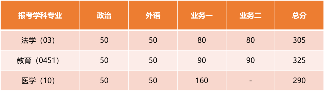2024同济大学考研复试线出炉 各专业自划分数线是多少