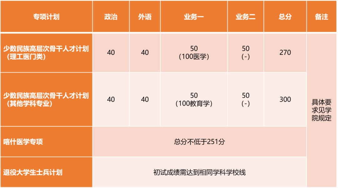 2024同济大学考研复试线出炉 各专业自划分数线是多少