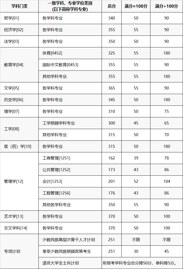 2024重庆大学考研复试线出炉 各专业自划分数线是多少 2024重庆大学考研复试线出炉 各专业自划分数线是多少