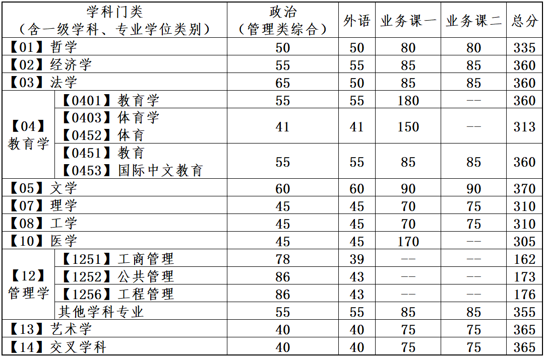2024大连理工大学考研复试线出炉 各专业自划分数线是多少