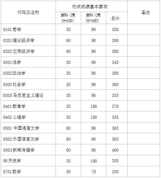 2024复旦大学考研复试线出炉 各专业自划分数线是多少 2024复旦大学考研复试线出炉 各专业自划分数线是多少