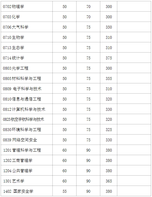 2024复旦大学考研复试线出炉 各专业自划分数线是多少 2024复旦大学考研复试线出炉 各专业自划分数线是多少