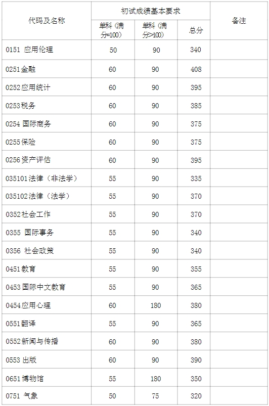 2024复旦大学考研复试线出炉 各专业自划分数线是多少 2024复旦大学考研复试线出炉 各专业自划分数线是多少