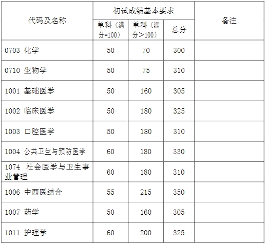 2024复旦大学考研复试线出炉 各专业自划分数线是多少 2024复旦大学考研复试线出炉 各专业自划分数线是多少