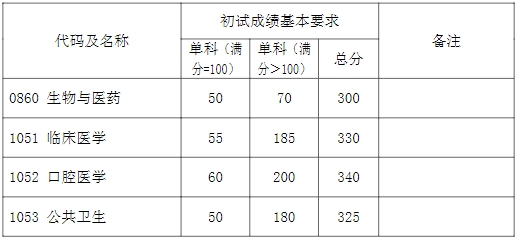 2024复旦大学考研复试线出炉 各专业自划分数线是多少 2024复旦大学考研复试线出炉 各专业自划分数线是多少