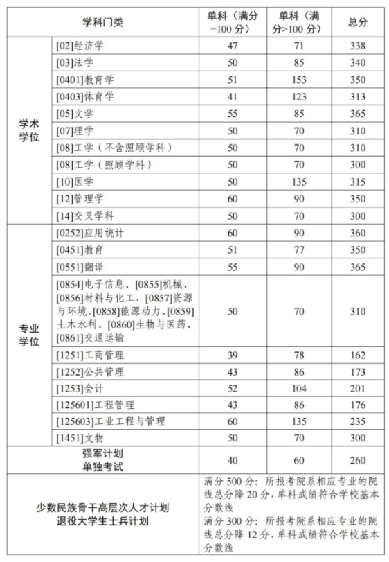 西北工业大学2024考研复试各专业自划线 西北工业大学2024考研复试各专业自划线
