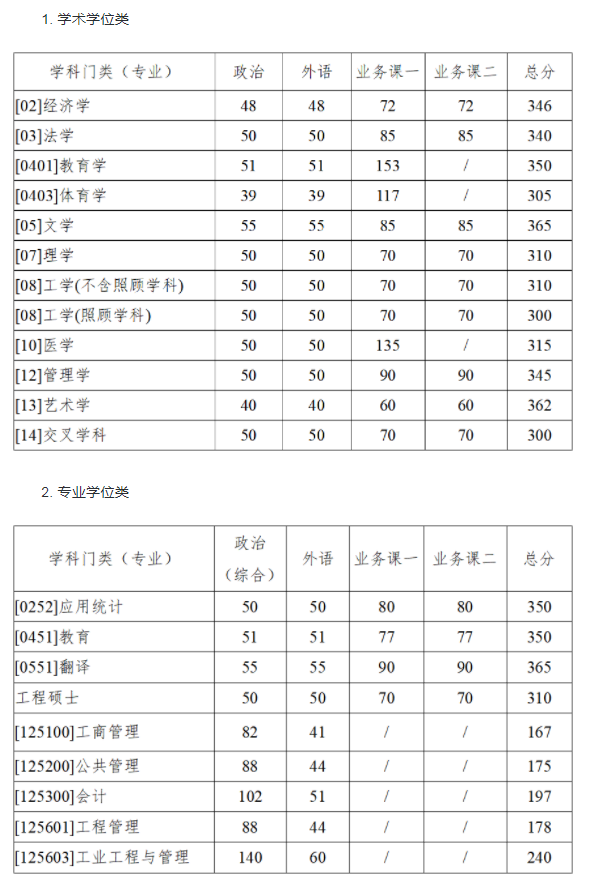 2023年西北工业大学考研复试基本分数线 2023年西北工业大学考研复试基本分数线