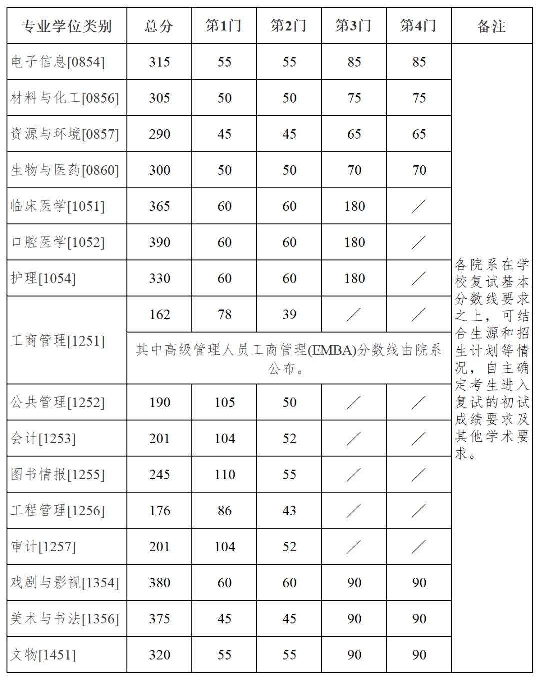 2024南京大学考研复试线出炉 各专业自划分数线是多少