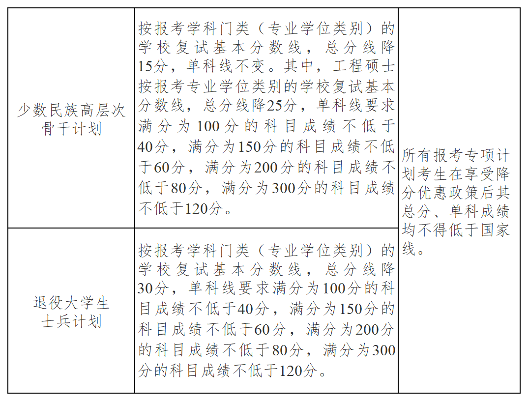 2024南京大学考研复试线出炉 各专业自划分数线是多少