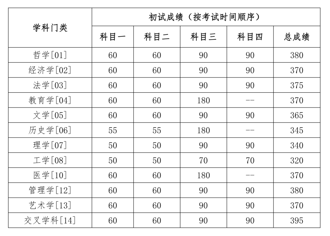 2024中国人民大学考研复试线出炉 各专业自划分数线是多少 2024中国人民大学考研复试线出炉 各专业自划分数线是多少
