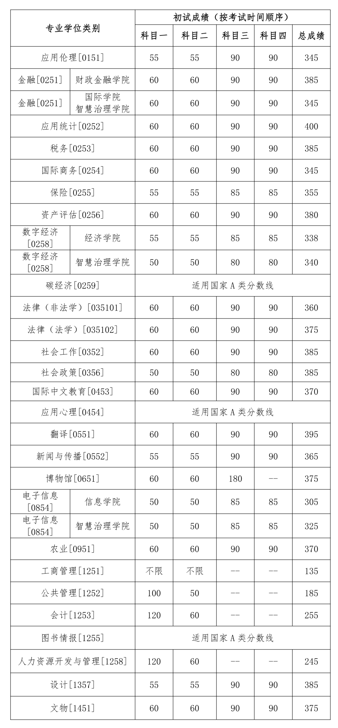 2024中国人民大学考研复试线出炉 各专业自划分数线是多少 2024中国人民大学考研复试线出炉 各专业自划分数线是多少