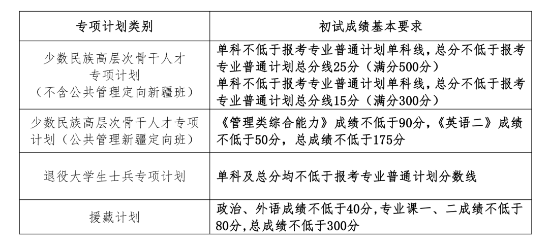 2024中国人民大学考研复试线出炉 各专业自划分数线是多少 2024中国人民大学考研复试线出炉 各专业自划分数线是多少