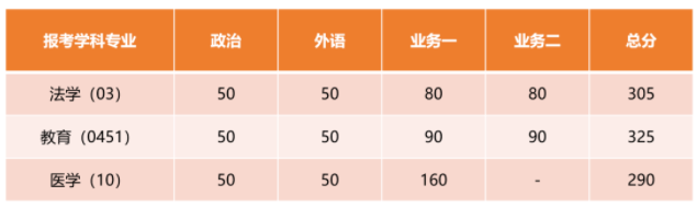 单独考试 单独考试