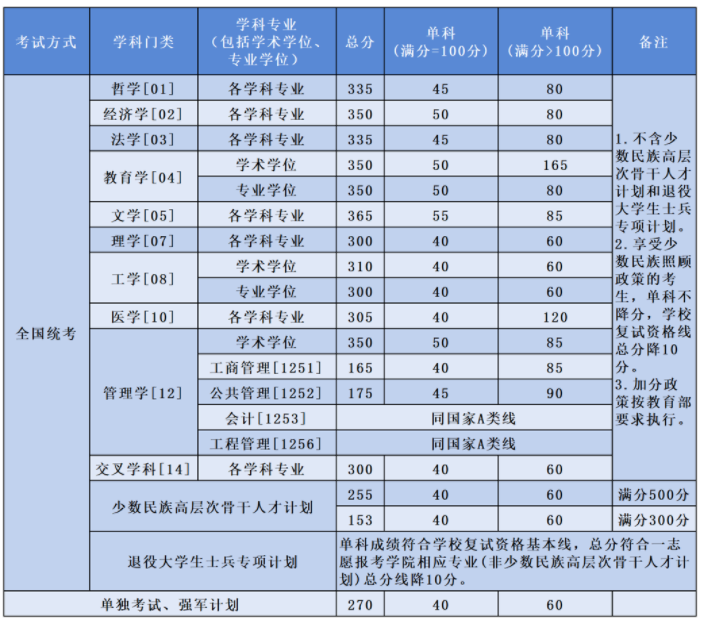 北京航空航天大学2024考研复试各专业自划线 北京航空航天大学2024考研复试各专业自划线