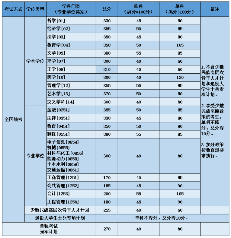 2023年北京航空航天大学考研复试基本分数线 2023年北京航空航天大学考研复试基本分数线