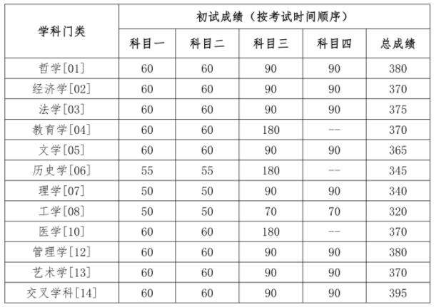 学术学位 学术学位