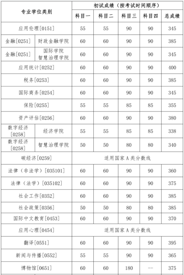 专业学位 专业学位