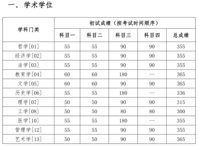 中国人民大学2023年考研各专业复试自划分数线 中国人民大学2023年考研各专业复试自划分数线