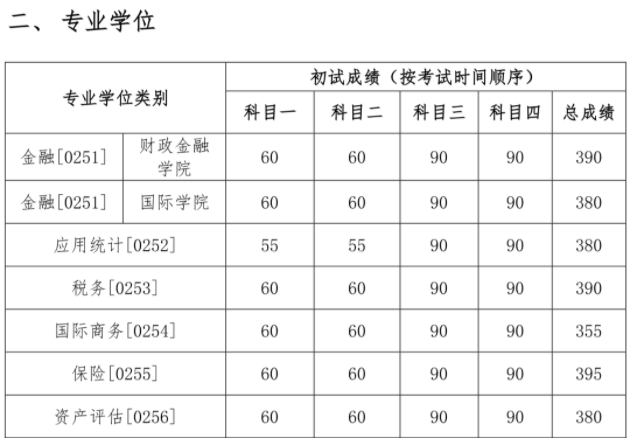 中国人民大学2023年考研各专业复试自划分数线 中国人民大学2023年考研各专业复试自划分数线