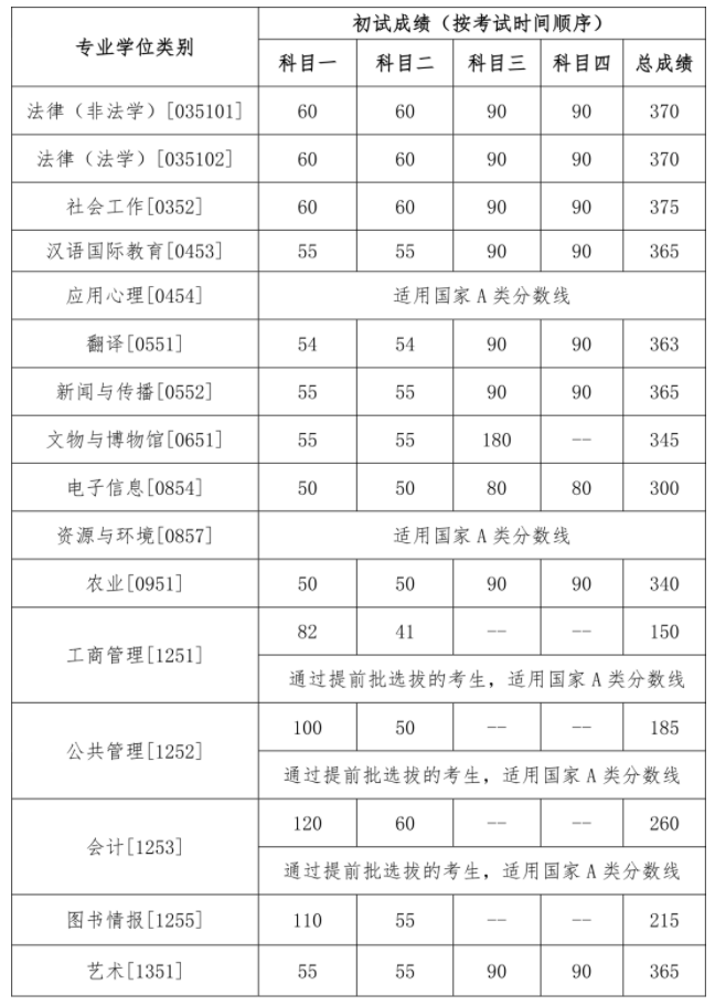 中国人民大学2023年考研各专业复试自划分数线 中国人民大学2023年考研各专业复试自划分数线