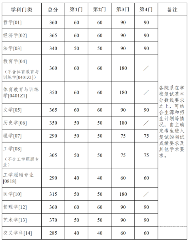 学术学位 学术学位