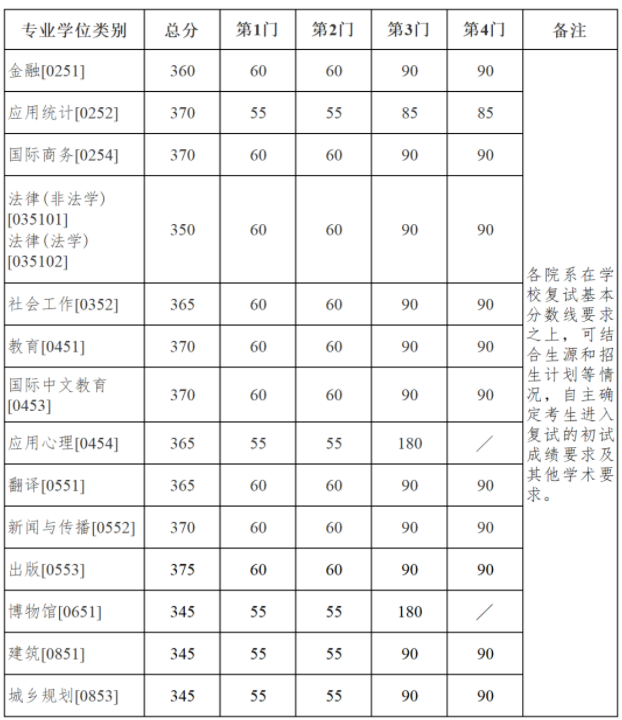 专业学位 专业学位