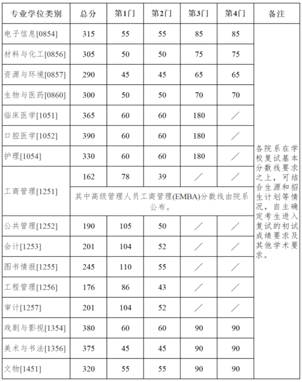 专业学位 专业学位