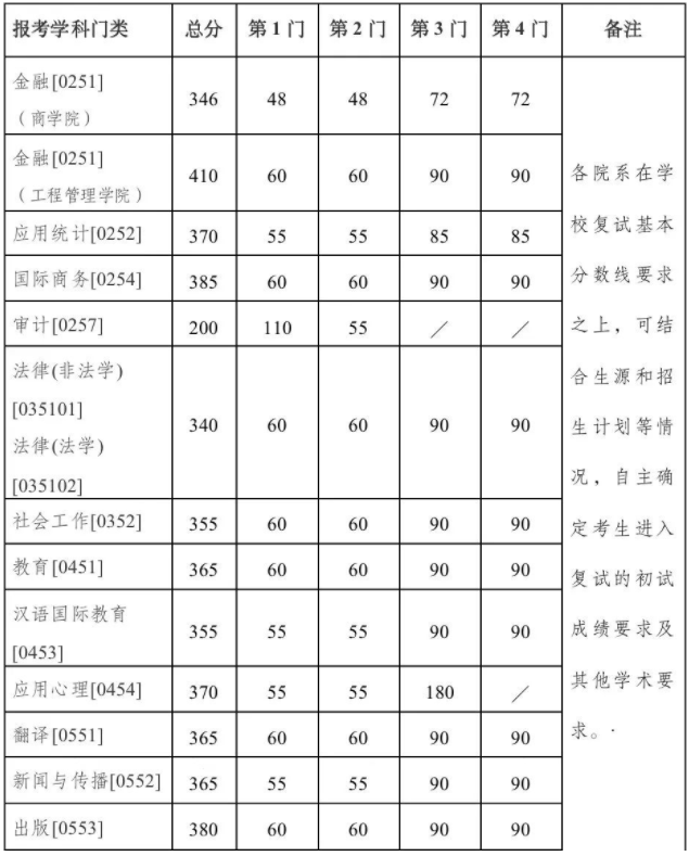 专业学位 专业学位