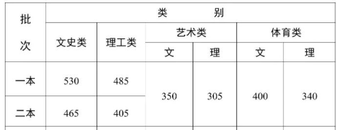 2024云南高考本科分数线预测 多少分能上本科 2024云南高考本科分数线预测 多少分能上本科