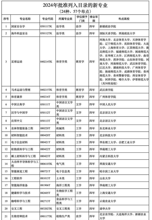 2024年教育部专业目录公布 新增专业一览表 2024年教育部专业目录公布 新增专业一览表
