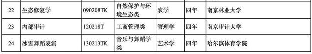 2024年教育部专业目录公布 新增专业一览表 2024年教育部专业目录公布 新增专业一览表