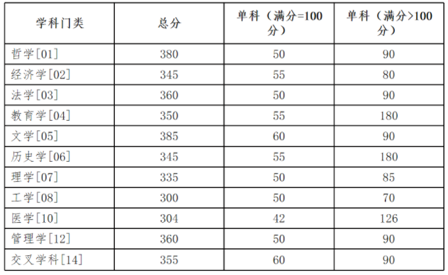 学术学位初试成绩基本要求 学术学位初试成绩基本要求