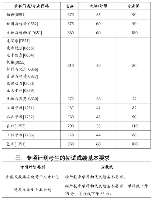 南京大学2023年考研各专业复试自划分数线 南京大学2023年考研各专业复试自划分数线