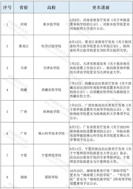 2024年有望正式更名为大学院校名单 2024年有望正式更名为大学院校名单