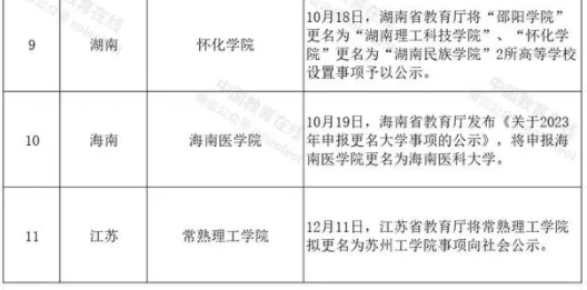 2024年有望正式更名为大学院校名单 2024年有望正式更名为大学院校名单