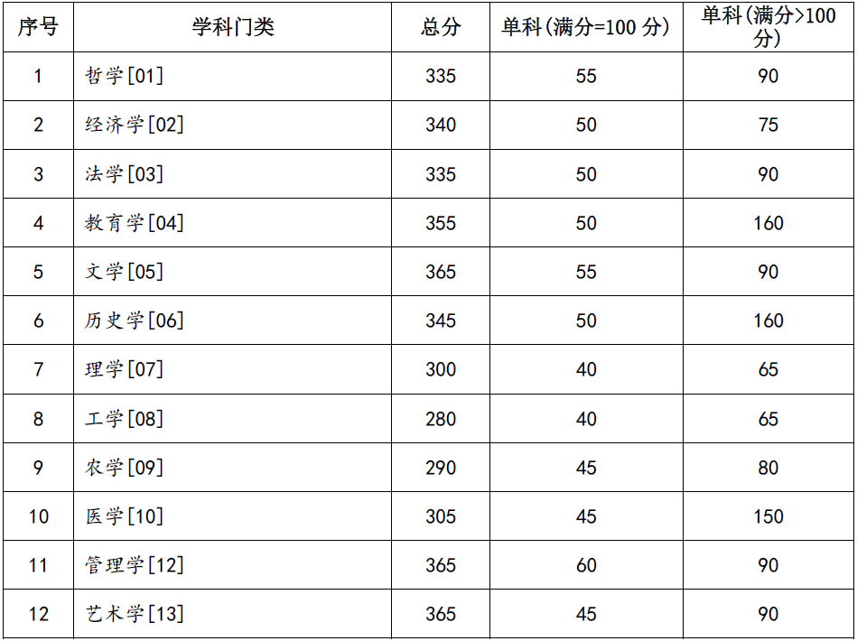 2024兰州大学考研复试线出炉 各专业自划分数线是多少 2024兰州大学考研复试线出炉 各专业自划分数线是多少