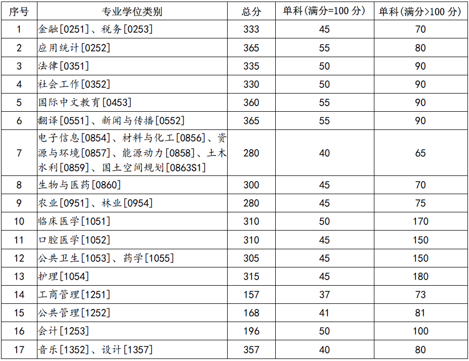 2024兰州大学考研复试线出炉 各专业自划分数线是多少 2024兰州大学考研复试线出炉 各专业自划分数线是多少