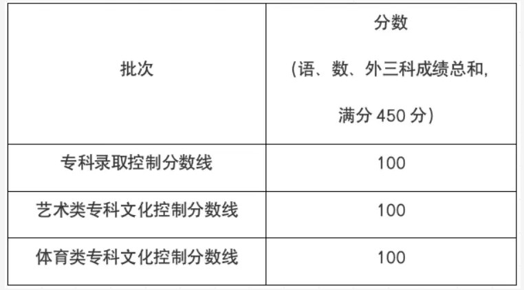 2024上海高考专科分数线预测 多少分能上专科 2024上海高考专科分数线预测 多少分能上专科