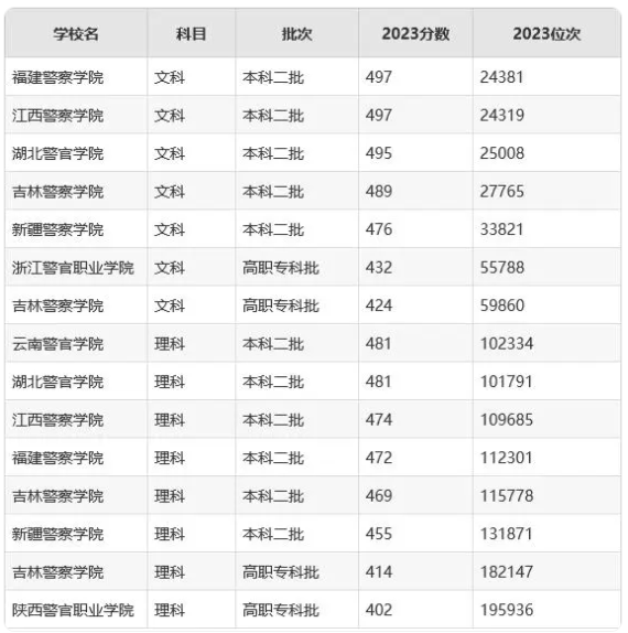 安徽省450分能上的警校二本 安徽省450分能上的警校二本